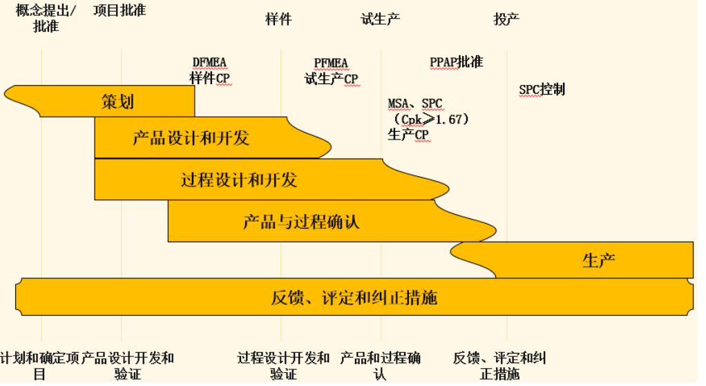 五大工具之間的關(guān)系